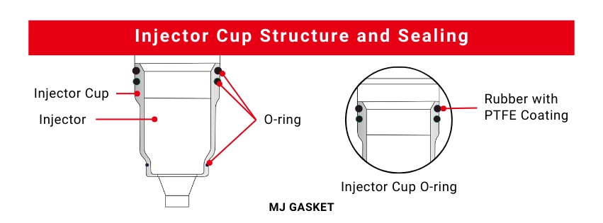 Injector Cup Structure and Sealing